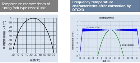 內(nèi)置Oscillator的實(shí)時(shí)時(shí)鐘模塊功能特性及應(yīng)用實(shí)例分析