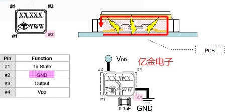 如何最大限度降低EMI對振蕩器的影響,泰藝指出應(yīng)注意如下幾點(diǎn)