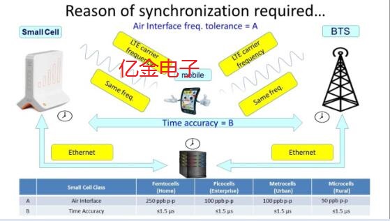 小型基站晶振應(yīng)用解決方案,愛普生晶振強(qiáng)力輸出