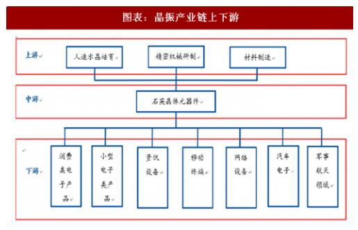 石英振蕩器系列六——產(chǎn)品未來應(yīng)用市場的深入分析